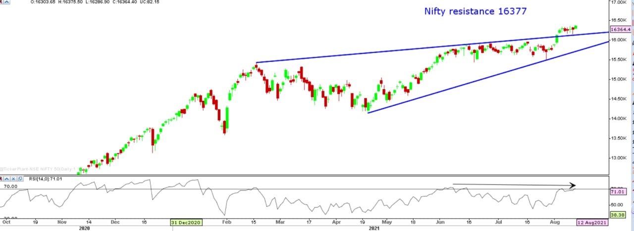 Nifty Resistances chart
