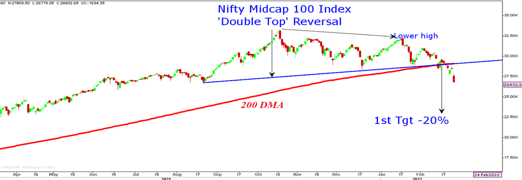 Equity Market: Nifty Midcap